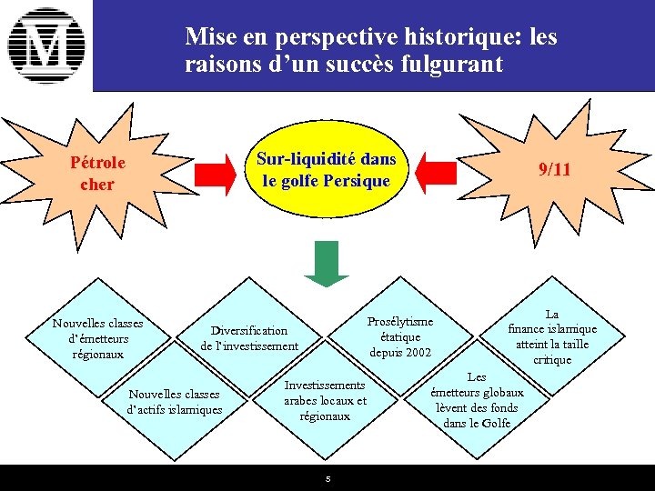 Mise en perspective historique: les raisons d’un succès fulgurant Sur-liquidité dans le golfe Persique