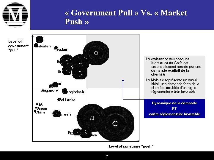  « Government Pull » Vs. « Market Push » Level of government “pull”