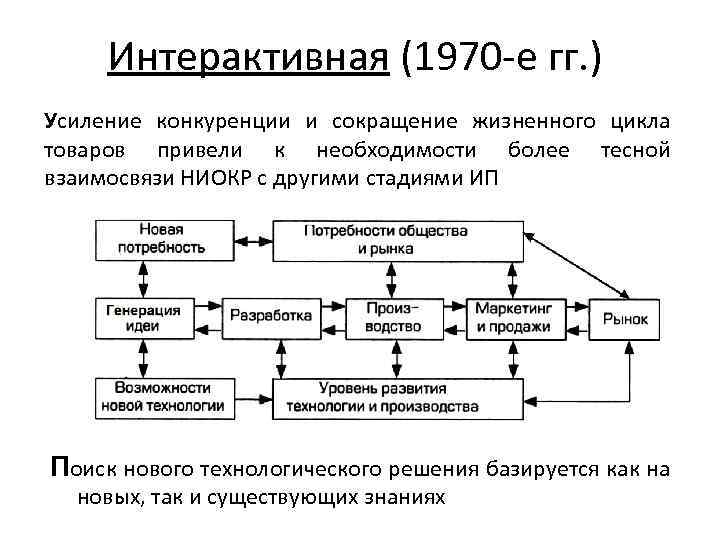 Интерактивная (1970 -е гг. ) Усиление конкуренции и сокращение жизненного цикла товаров привели к