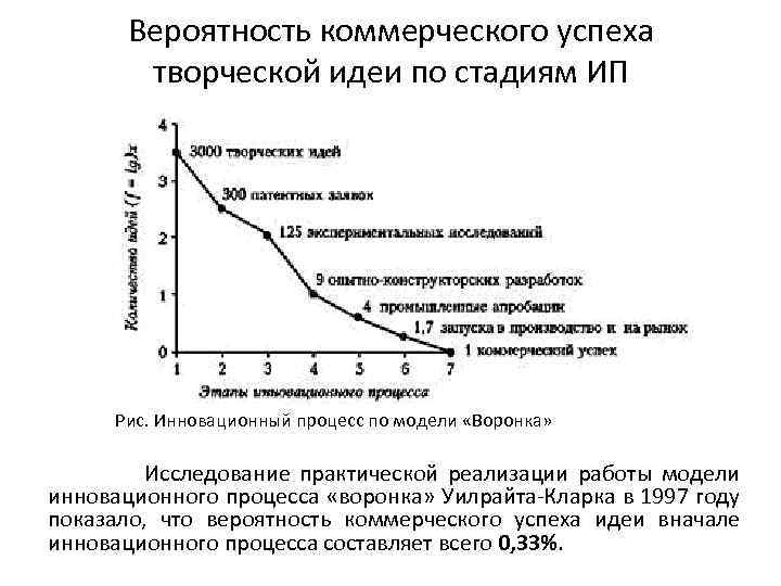 Вероятность коммерческого успеха творческой идеи по стадиям ИП Рис. Инновационный процесс по модели «Воронка»
