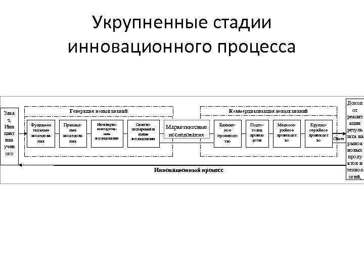 Укрупненные стадии инновационного процесса Зака з, Ини циат ива учен ого Фундамен тальные исследова