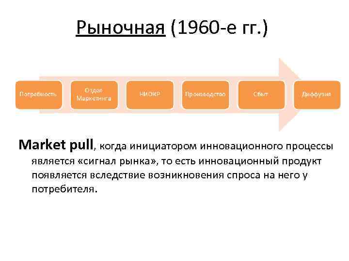 Рыночная (1960 -е гг. ) Market pull, когда инициатором инновационного процессы является «сигнал рынка»