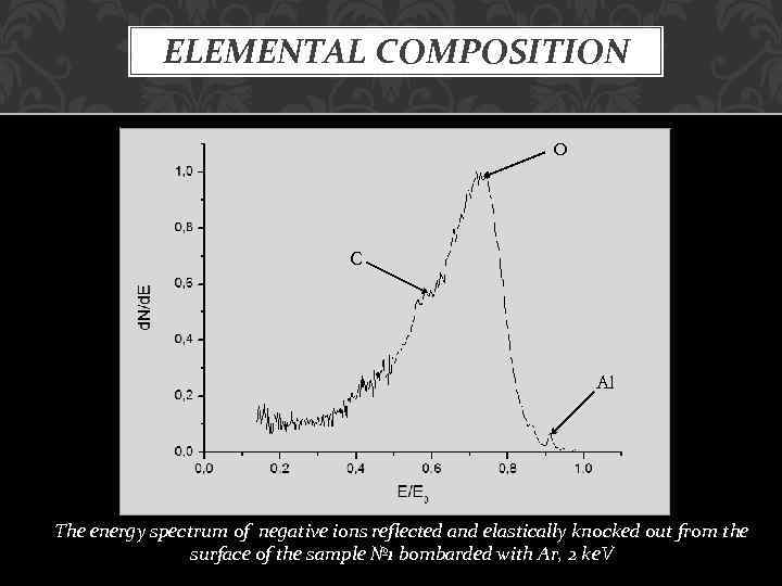 ELEMENTAL COMPOSITION O C Al The energy spectrum of negative ions reflected and elastically