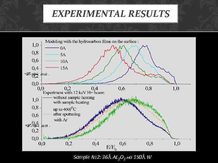 EXPERIMENTAL RESULTS Sample № 2: 36Å AL 2 O 3 на 150Å W 