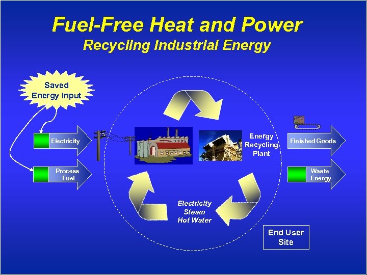 Fuel-Free Heat and Power Recycling Industrial Energy Saved Energy Input Energy Recycling Plant Electricity