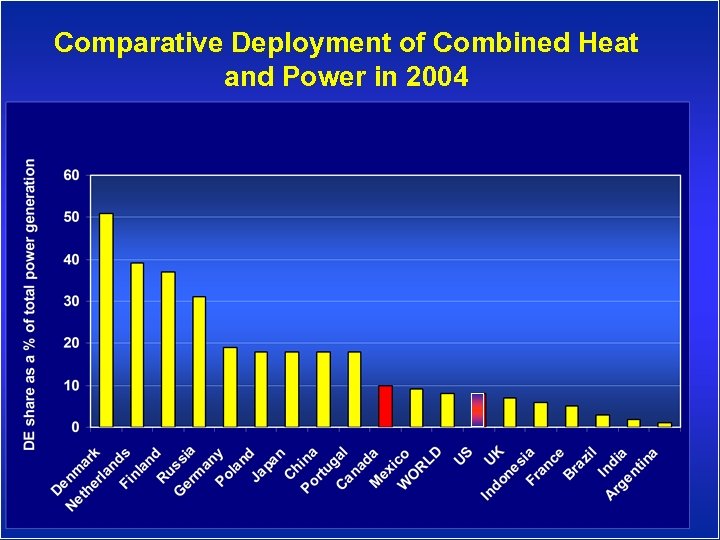 Comparative Deployment of Combined Heat and Power in 2004 