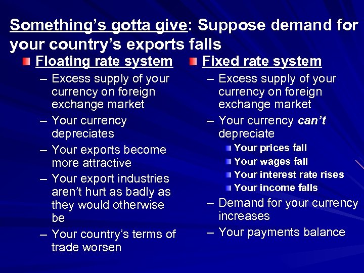 Something’s gotta give: Suppose demand for your country’s exports falls Floating rate system –