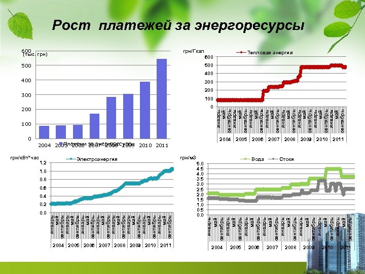 200 100 январь май сентябрь январь май сентябрь 600 (тыс. грн) 500 400 300