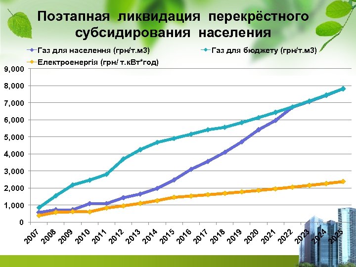 Поэтапная ликвидация перекрёстного субсидирования населения Газ для населення (грн/т. м 3) 9, 000 Газ