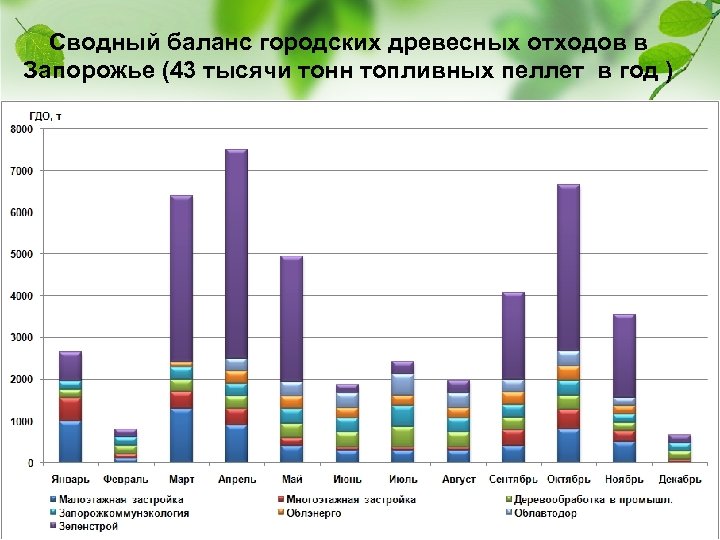 Сводный баланс городских древесных отходов в Запорожье (43 тысячи тонн топливных пеллет в год