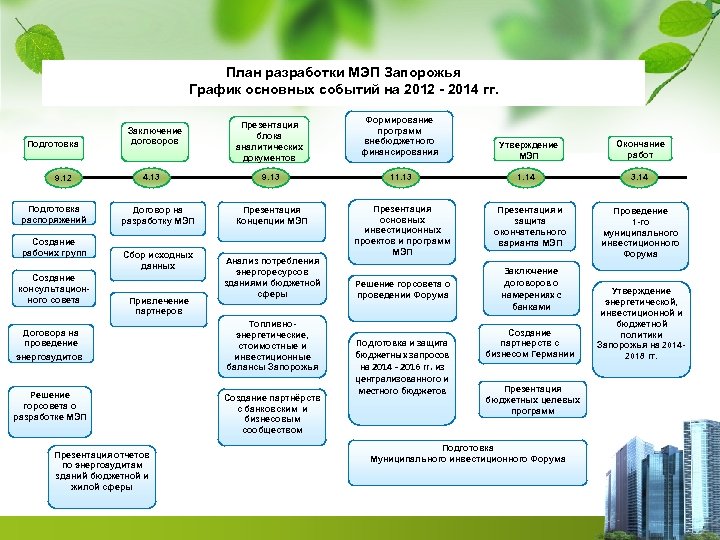 План разработки МЭП Запорожья График основных событий на 2012 - 2014 гг. Подготовка 9.