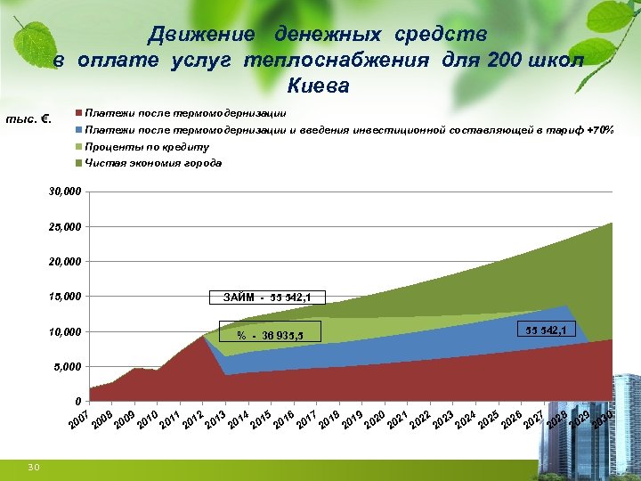Движение денежных средств в оплате услуг теплоснабжения для 200 школ Киева Платежи после термомодернизации