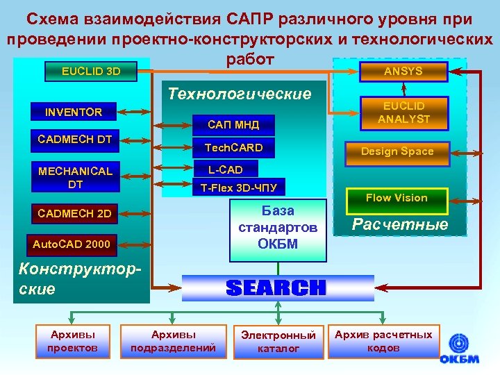 Схема взаимодействия САПР различного уровня при проведении проектно-конструкторских и технологических работ EUCLID 3 D