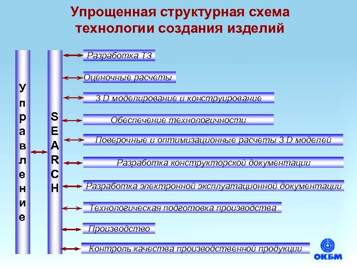 Упрощенная структурная схема технологии создания изделий Разработка ТЗ У п р а в л