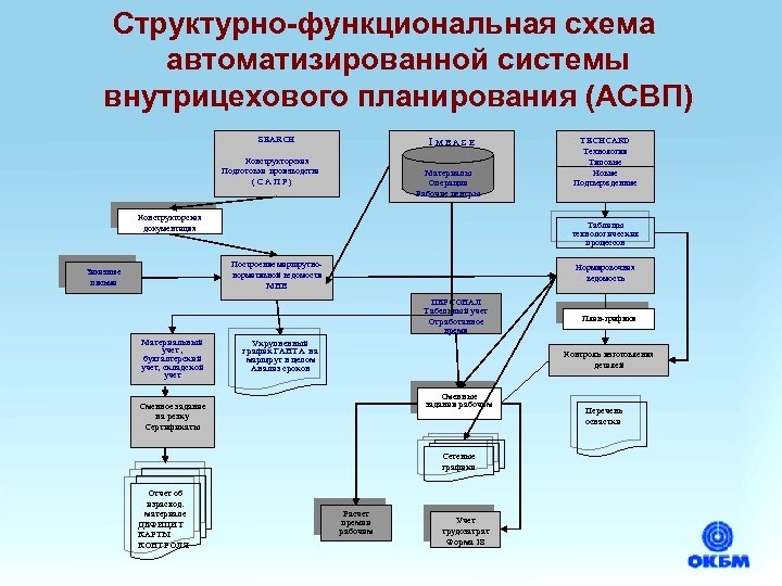 Функциональная схема интернет вещей