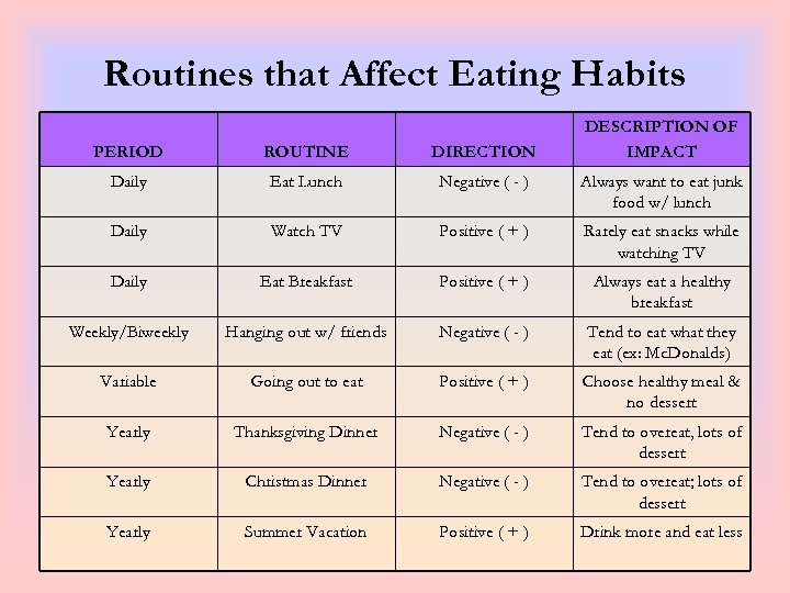 Routines that Affect Eating Habits DESCRIPTION OF IMPACT PERIOD DIRECTION Daily Eat Lunch Negative