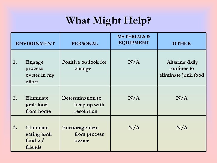 What Might Help? ENVIRONMENT PERSONAL MATERIALS & EQUIPMENT OTHER 1. Engage process owner in