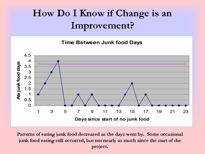 How Do I Know if Change is an Improvement? Patterns of eating junk food