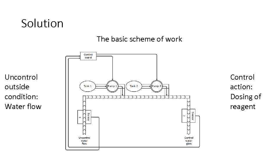 Solution The basic scheme of work Uncontrol outside condition: Water flow Control action: Dosing