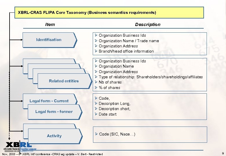 XBRL-CRAS FLIPA Core Taxonomy (Business semantics requirements) Item Identification Related entities Legal form -