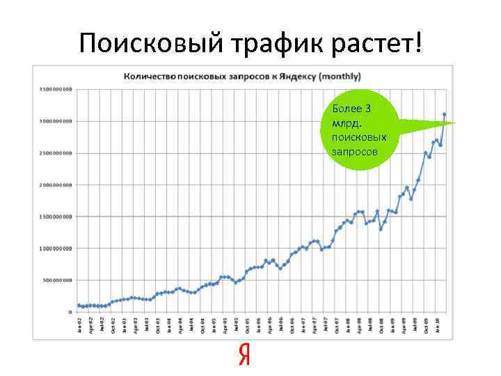 Поисковый трафик растет! Более 3 млрд. поисковых запросов 