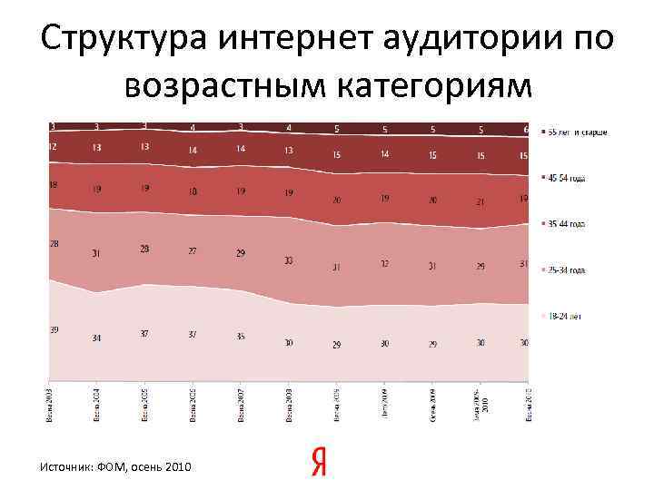 Структура интернет аудитории по возрастным категориям Источник: ФОМ, осень 2010 