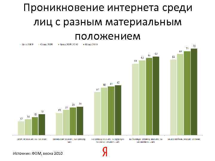 Проникновение интернета среди лиц с разным материальным положением Источник: ФОМ, весна 2010 