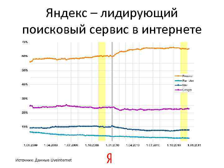 Яндекс – лидирующий поисковый сервис в интернете Источник: Данные Liveinternet 