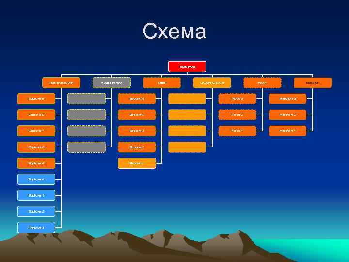 Схема Браузеры Internet Explorer Mozilla Firefox Safari Google Chrome Flock Maxthon Explorer 9 Версия