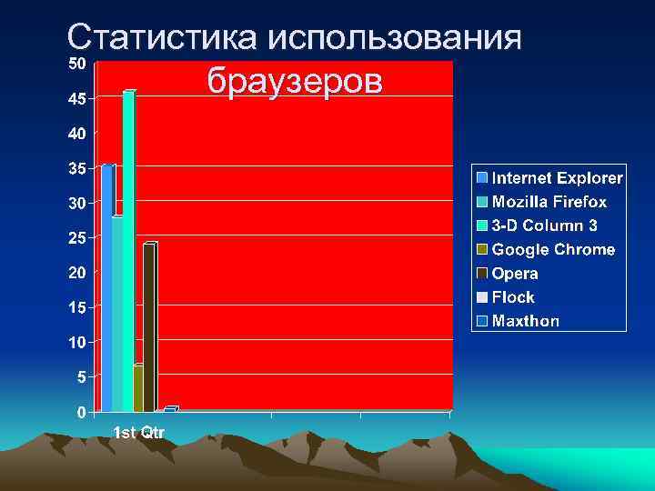 Статистика использования браузеров 