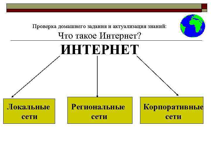 Проверка домашнего задания и актуализация знаний: Что такое Интернет? ИНТЕРНЕТ Локальные сети Региональные сети