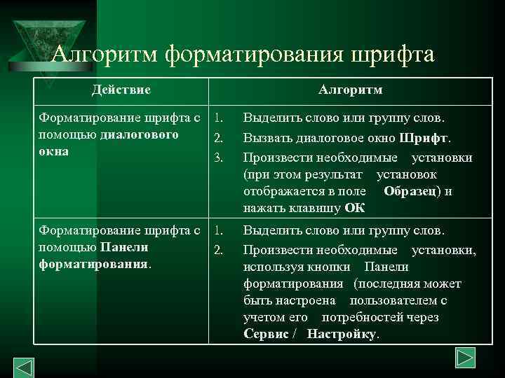 Алгоритм форматирования шрифта Действие Алгоритм Форматирование шрифта с 1. помощью диалогового 2. окна 3.