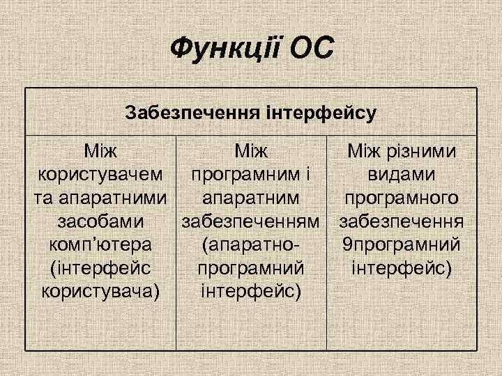 Функції ОС Забезпечення інтерфейсу Між Між різними користувачем програмним і видами та апаратними апаратним