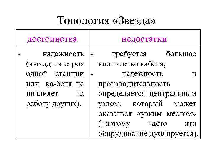 Топология «Звезда» достоинства недостатки надежность требуется большое (выход из строя количество кабеля; одной станции