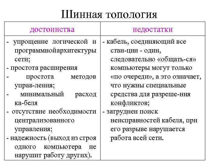 Шинная топология достоинства недостатки упрощение логической и кабель, соединяющий все программной архитектуры стан ции