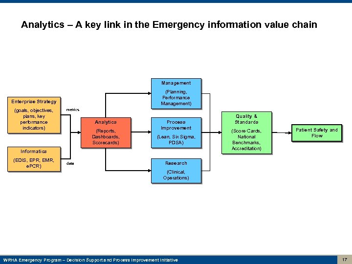 Analytics – A key link in the Emergency information value chain Management (Planning, Performance