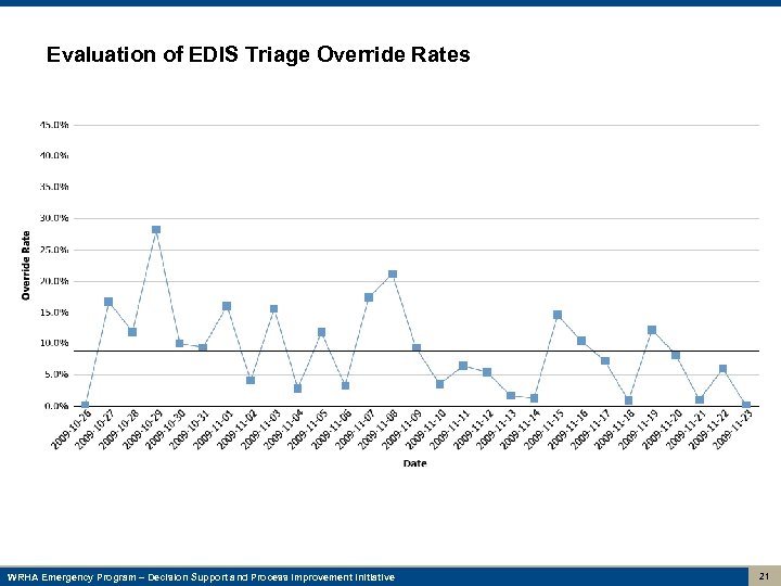 Evaluation of EDIS Triage Override Rates WRHA Emergency Program – Decision Support and Process