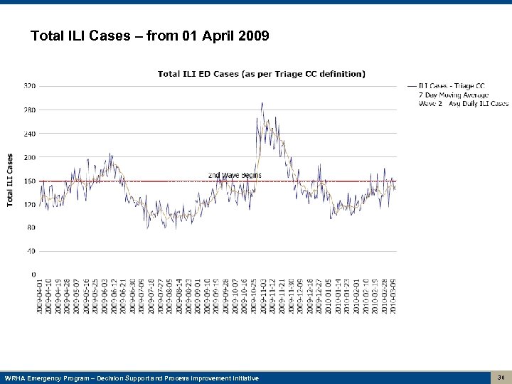 Total ILI Cases – from 01 April 2009 WRHA Emergency Program – Decision Support