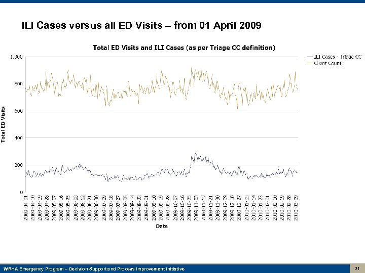 ILI Cases versus all ED Visits – from 01 April 2009 WRHA Emergency Program