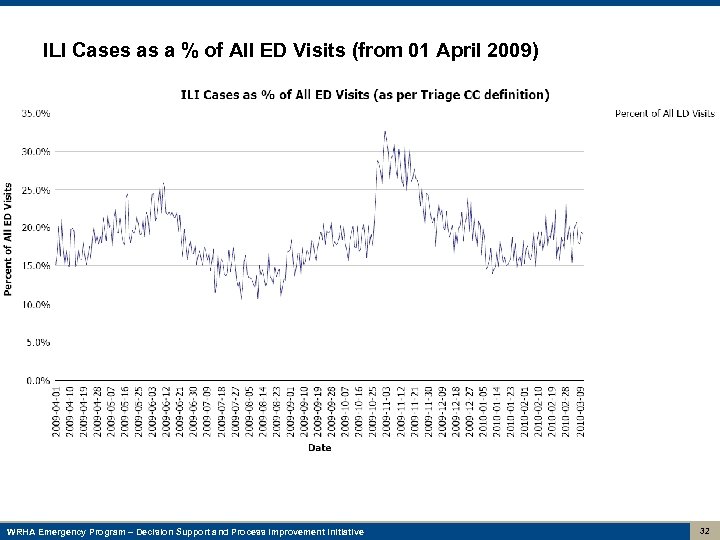 ILI Cases as a % of All ED Visits (from 01 April 2009) WRHA