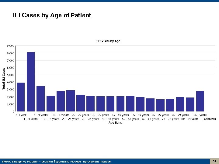 ILI Cases by Age of Patient WRHA Emergency Program – Decision Support and Process