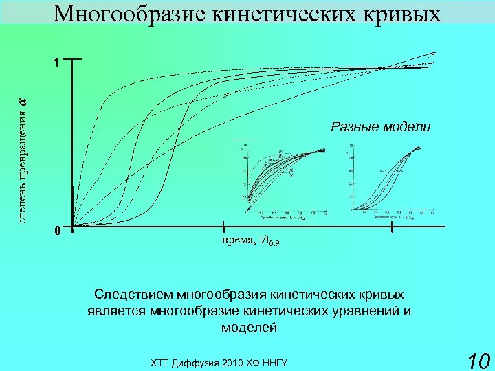 Многообразие кинетических кривых степень превращения a 1 . Разные модели 0 время, t/t 0.
