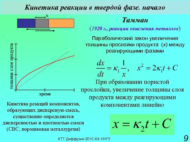 Фаза реакций. Реакции в твердой фазе. Кинетика реакции. Химические реакции в твердой фазе. Параболический закон.