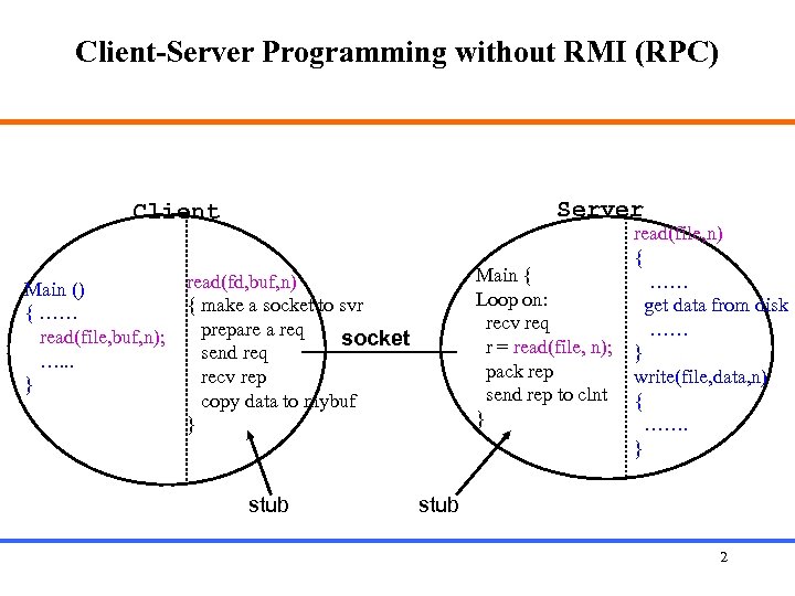 Client-Server Programming without RMI (RPC) Server Client Main () { …… read(file, buf, n);