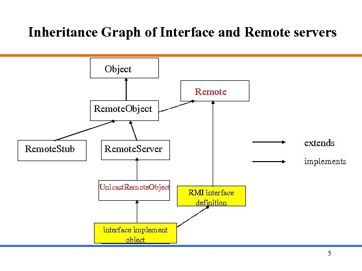 Inheritance Graph of Interface and Remote servers Object Remote. Stub extends Remote. Server implements