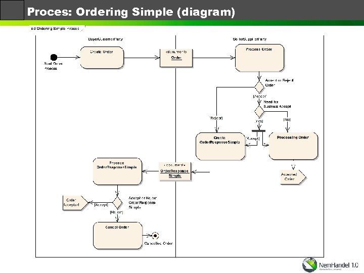 Proces: Ordering Simple (diagram) 