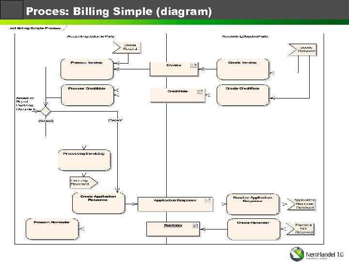 Proces: Billing Simple (diagram) 