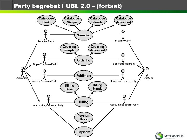 Party begrebet i UBL 2. 0 – (fortsat) Catalogue Basic Catalogue Simple Catalogue Extended