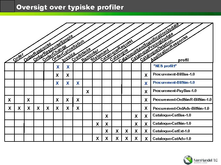 Oversigt over typiske profiler te da p n. U e tio at se ple