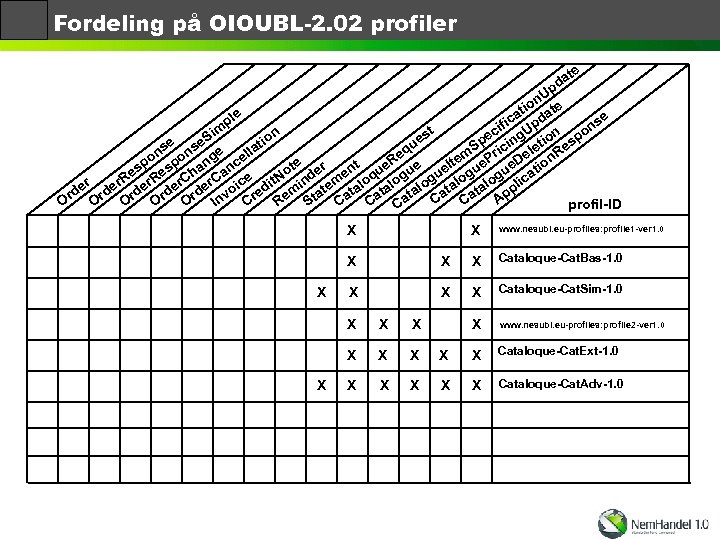 Fordeling på OIOUBL-2. 02 profiler e t da p n. U e io at